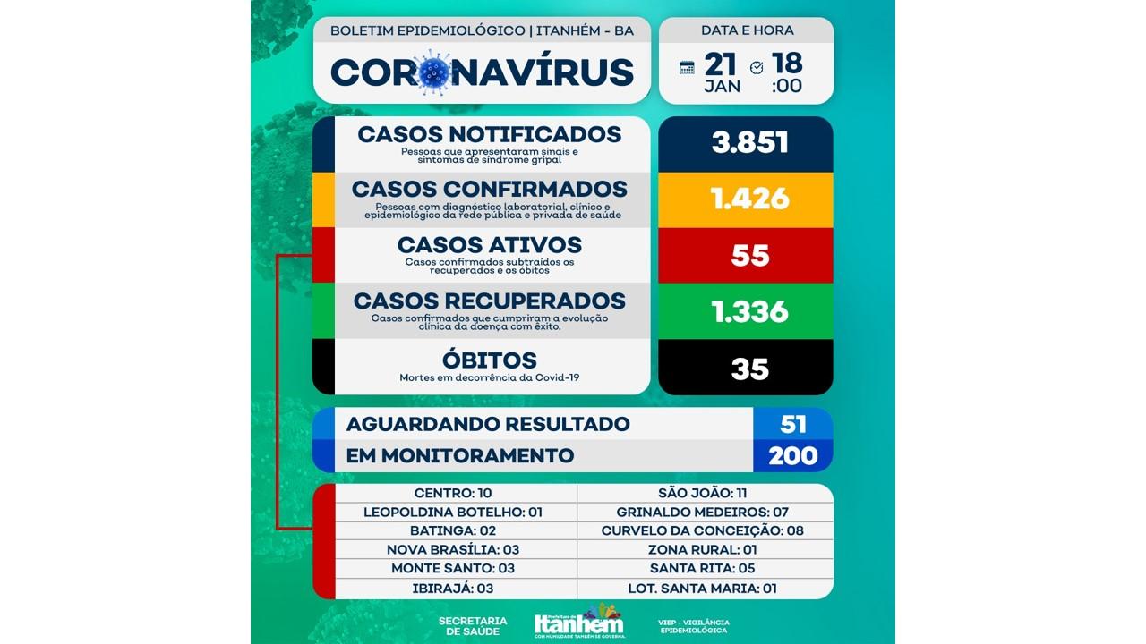 Em 24 horas Itanhém passa a monitorar mais 40 casos suspeitos de Covid-19. Ativos já são 55