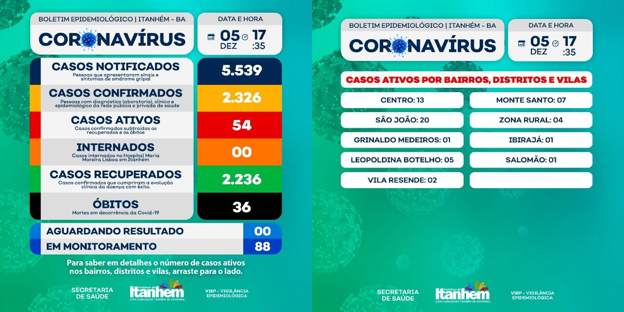 Boletim Epidemiológico desta segunda-feira (05) mostra Itanhém com 54 casos ativos da Covid-19
