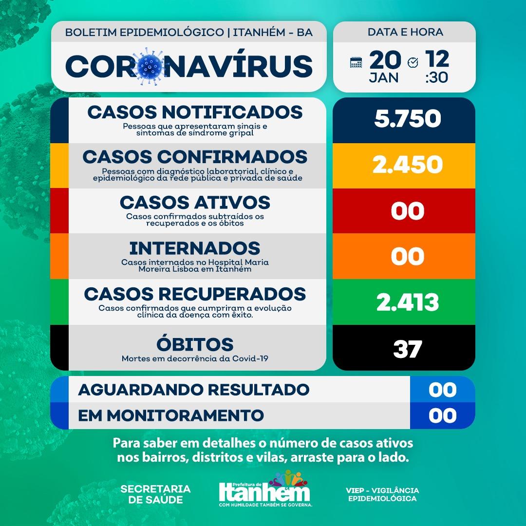 Itanhém zera casos de Covid-19, de acordo com nova atualização do Boletim