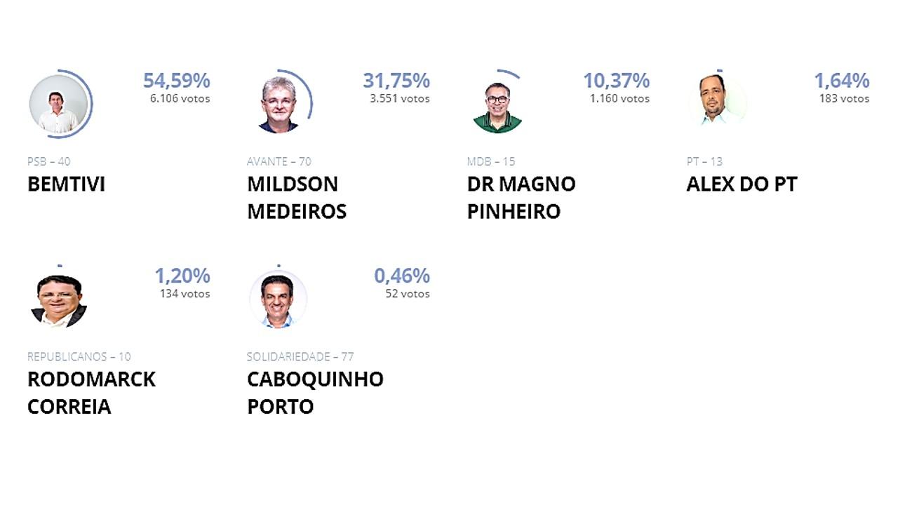 Bentivi é eleito prefeito de Itanhém pela 3ª vez, com quantidade de votos superior a todos os demais candidatos juntos