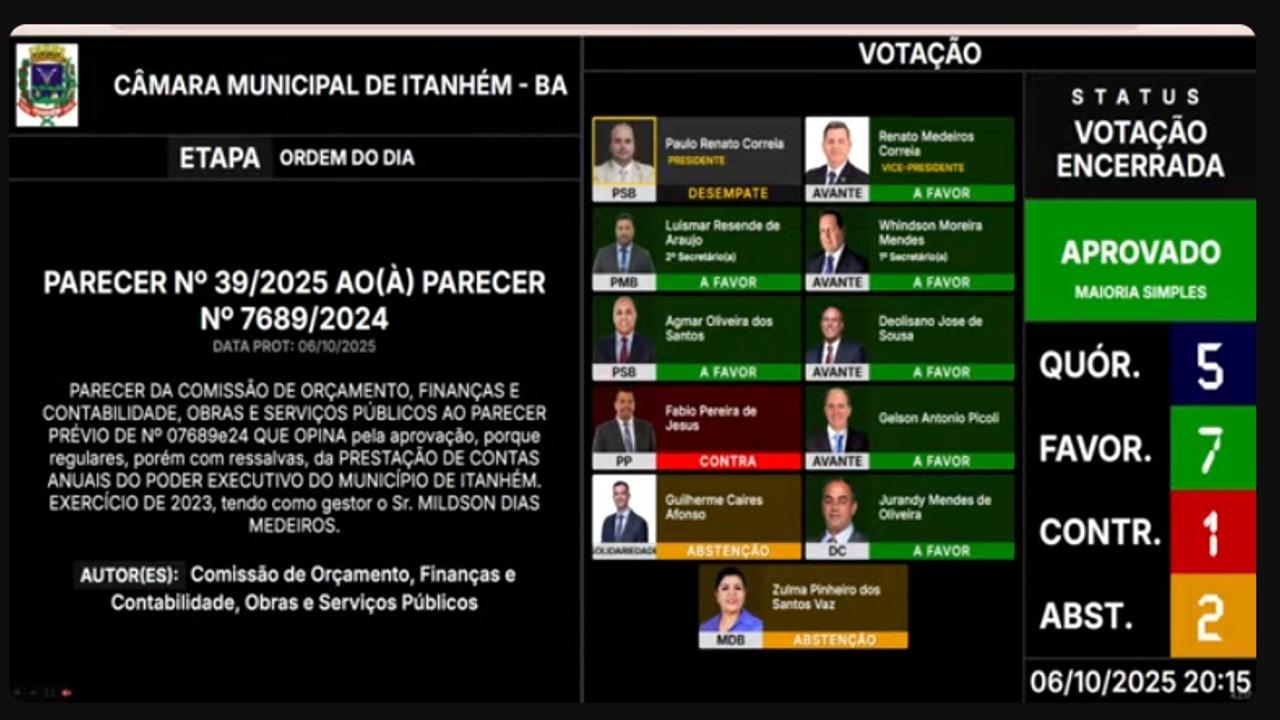 Apenas Fábio Pereira votou contra as contas de Mildson Medeiros.
